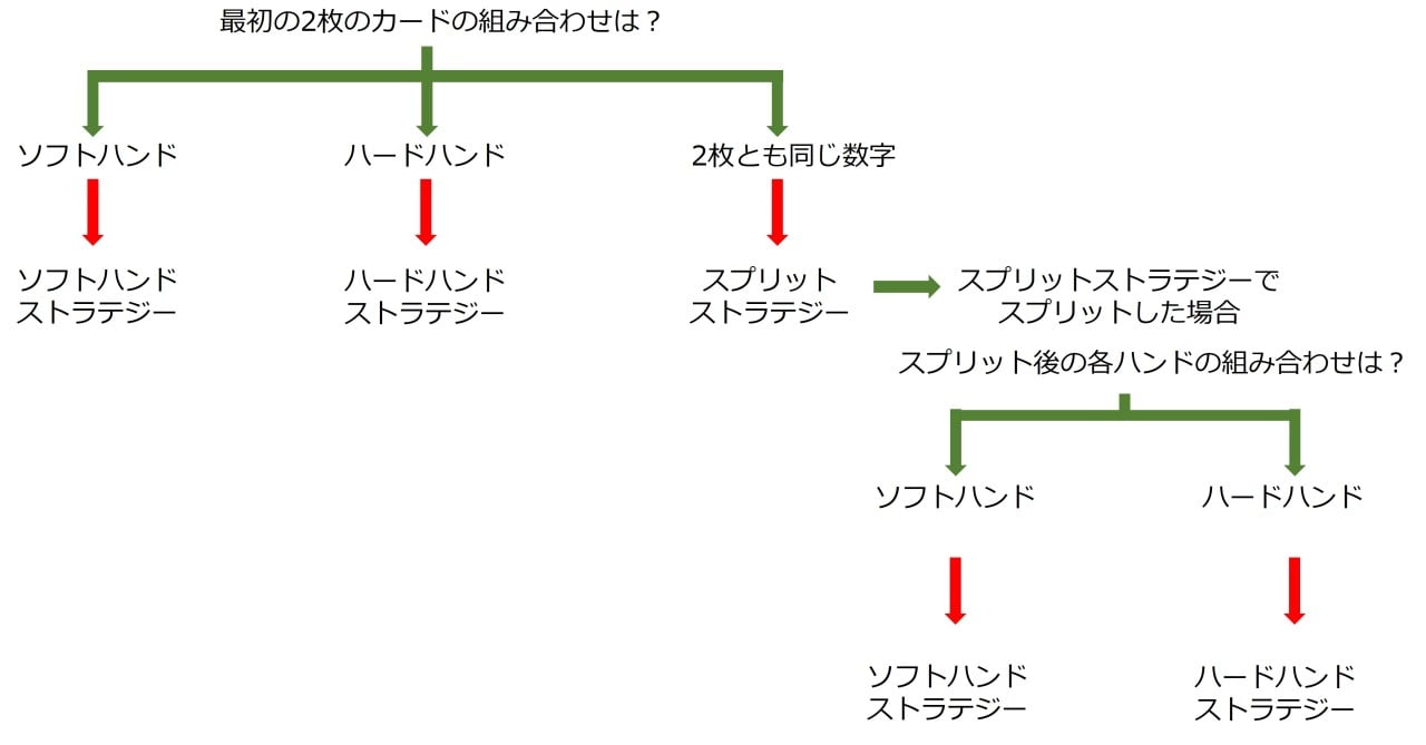 ブラックジャックベーシックストラテジーのチャート図