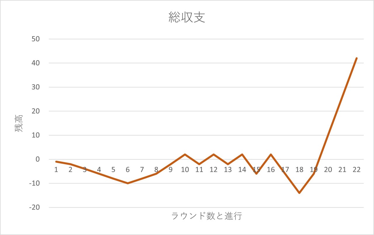 ウィナーズ法シミュレーション4-2