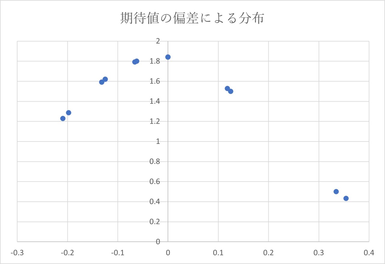 オスカーズグラインド法の期待値の偏差による分布