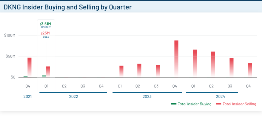 DraftKings insider selling